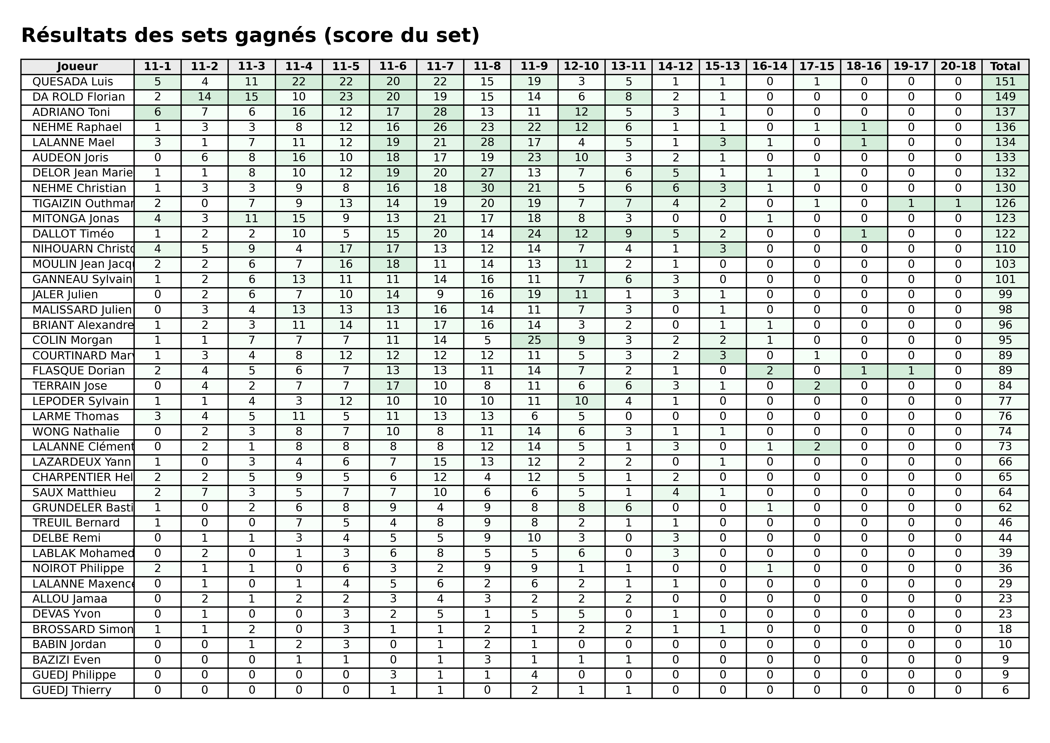 Toutes phases  bloc 06 sets gagnes